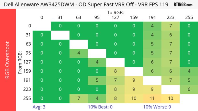 Dell Alienware AW3425DWM 120Hz Heatmap RGB Overshoot