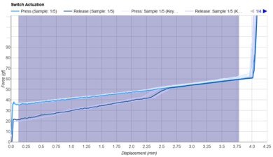 Cherry MX Red Keystroke Data Used For Smoothness	