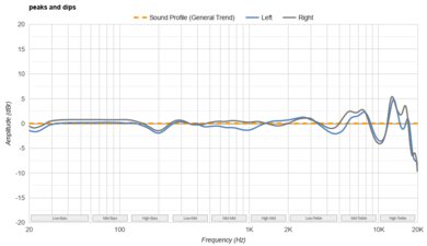 Anker Soundcore P40i Peaks/Dips Graph