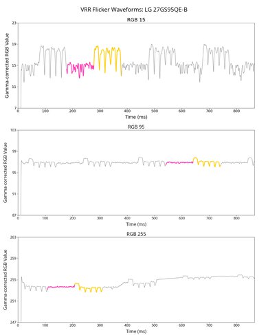 LG 27GS95QE-B VRR Flicker Graph