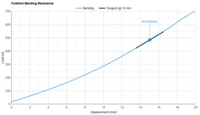 Nike Alphafly 3 Forefoot Bending Resistance