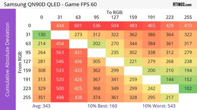 Samsung QN90D CAD Heatmap 60Hz