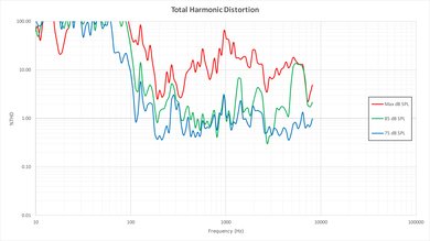 Sony X850D Total Harmonic Distortion Picture