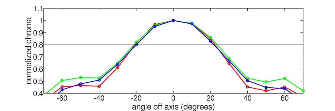 espresso Display 15 Touch Vertical Chroma Graph