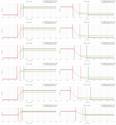 Hisense QD7N [QD7, QD75N] QLED Response Time Chart