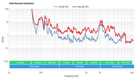 LG SM9000 Total Harmonic Distortion