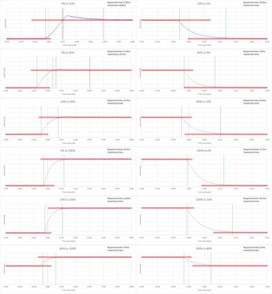 Vizio E Series 1080p 2016 Response Time Chart