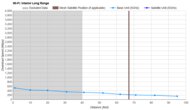 Long Range Graph