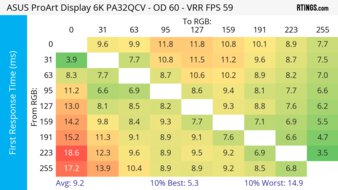 ASUS ProArt Display 6K PA32QCV Heatmap First Response