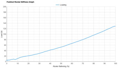 Brooks Hyperion Max 4 Forefoot Rocker Stiffness Graph