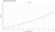 Brooks Hyperion Max 4 Forefoot Rocker Stiffness Graph