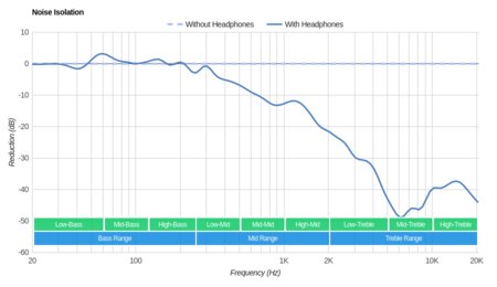 Oppo PM-3 Noise Isolation