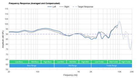 Skullcandy Crusher Evo Wireless Frequency Response