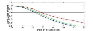 Samsung Q60/Q60R QLED Chroma Graph