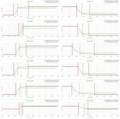 LG QNED90T Response Time Chart