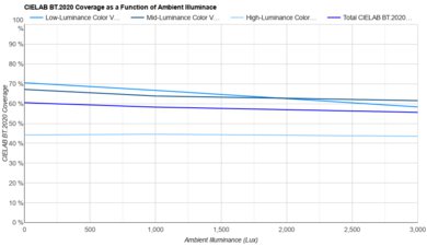 Philips 974 Series OLED Bright Room Color Volume Graph