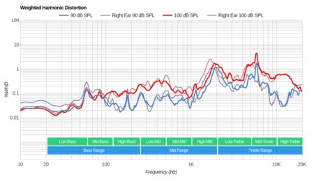 AfterShokz Trekz Air Bone Conduction Weighted Harmonic Distortion