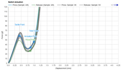 Apple Magic Keyboard 2017 Key Switch Actuation Graph