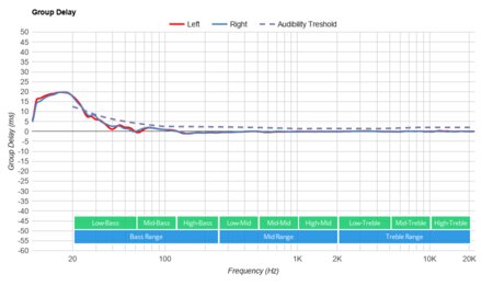 Status Audio BT One Wireless Group Delay