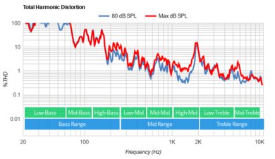 Samsung Q60B Total Harmonic Distortion