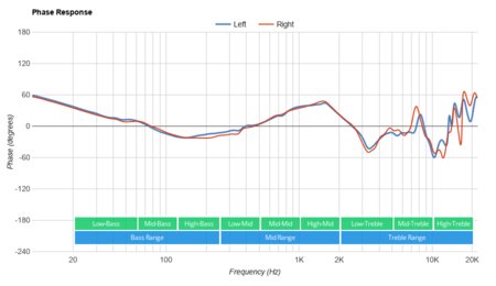 HyperX Cloud Revolver Phase Response