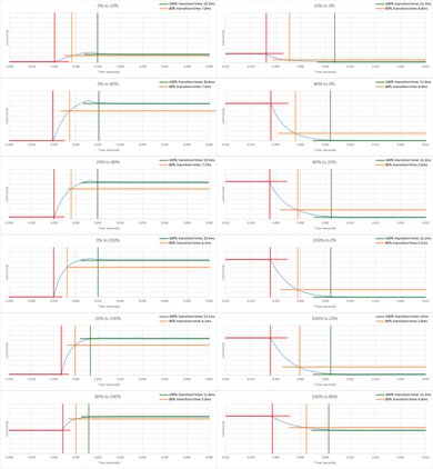 Sony X75K Response Time Chart