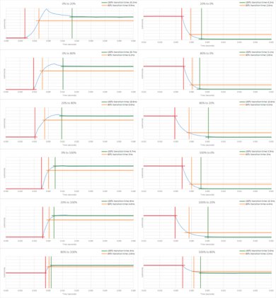 Hisense A7N [A7, A75N] Response Time Chart