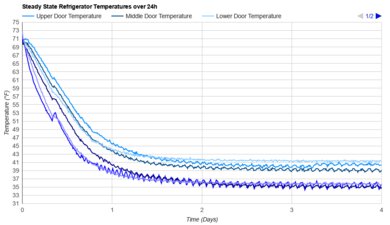 Whirlpool WRT311FZDW Refrigerator Temperature Uniformity Graph
