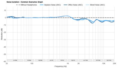 HiFiMan Arya Noise Isolation - Common Scenarios Graph
