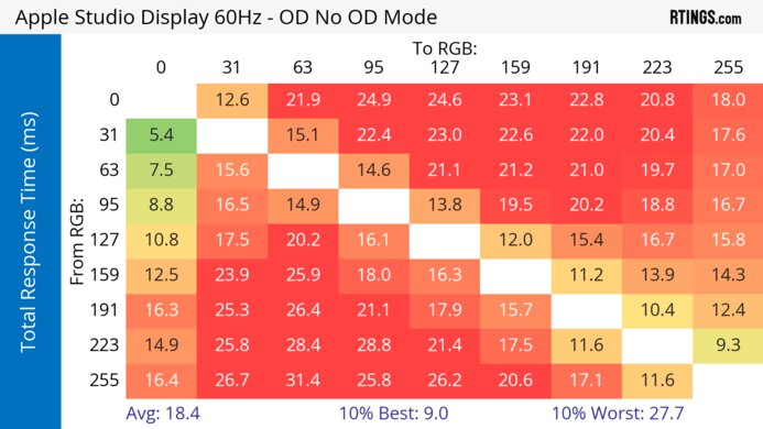 Apple Studio Display 60Hz Total Response Heatmap