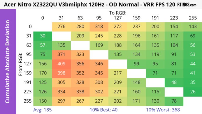 Acer Nitro XZ322QU V3bmiiphx CAD Heatmap 120Hz