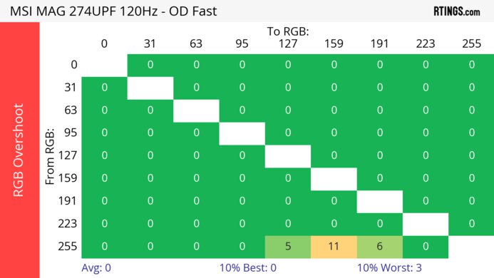 MSI MAG 274UPF 120Hz Heatmap RGB Overshoot