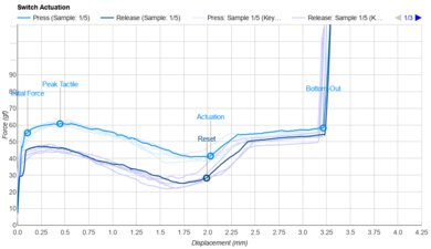 Gateron Green Apple Actuation Graph