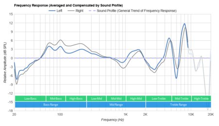 Microsoft Surface Earbuds Truly Wireless Peaks/Dips Graph