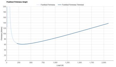 ASICS GT-2000 14 Forefoot Firmness Graph