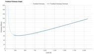 ASICS GT-2000 14 Forefoot Firmness Graph