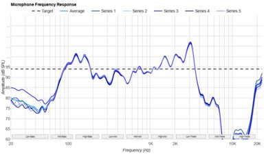 Bose QuietComfort Ultra Earbuds Truly Wireless Microphone Frequency Response