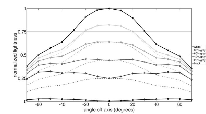 Samsung Odyssey Neo G8 S32BG85 Vertical Lightness Graph