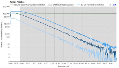 Windmill Air Purifier Purification Graph