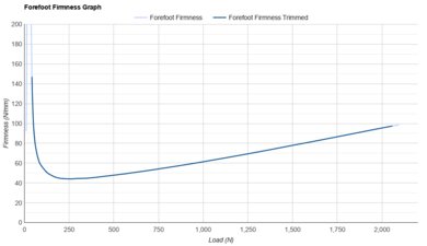 New Balance Fresh Foam X 860v15 Forefoot Firmness Graph