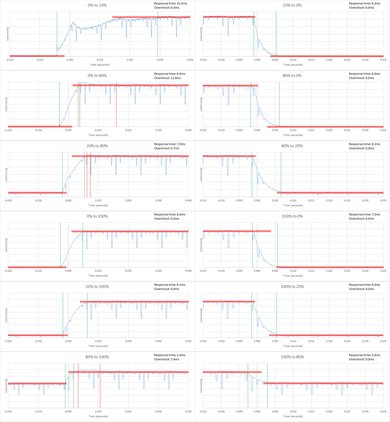 Samsung JU7500 Response Time Chart