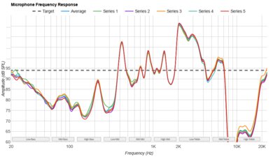 Anker Soundcore P40i Microphone Frequency Response