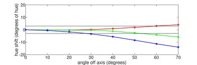 Hisense H9F Hue Graph