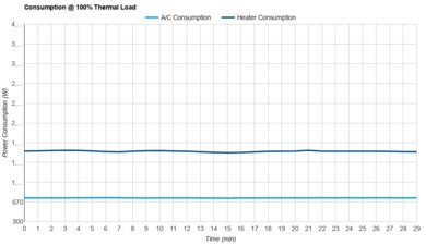Hisense HLAW0825TW Consumption @ 100% Thermal Load