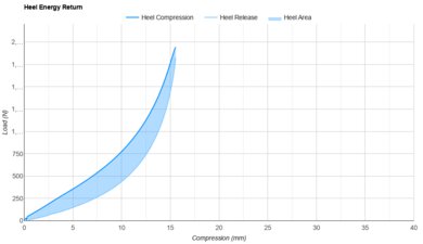 Crocs Classic Clog Heel Energy Return