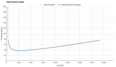 PUMA Magnify NITRO 3 Heel Firmness Graph