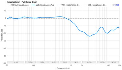 Fostex TH900mk2 Limited Edition Noise Isolation - Full Range Graph