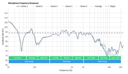 Audio-Technica ATH-ANC33iS Microphone Frequency Response