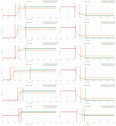 Sony BRAVIA 7 QLED Response Time Chart