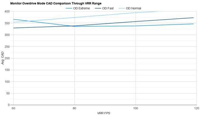 Dell S3225QS OD Mode CAD Comparison